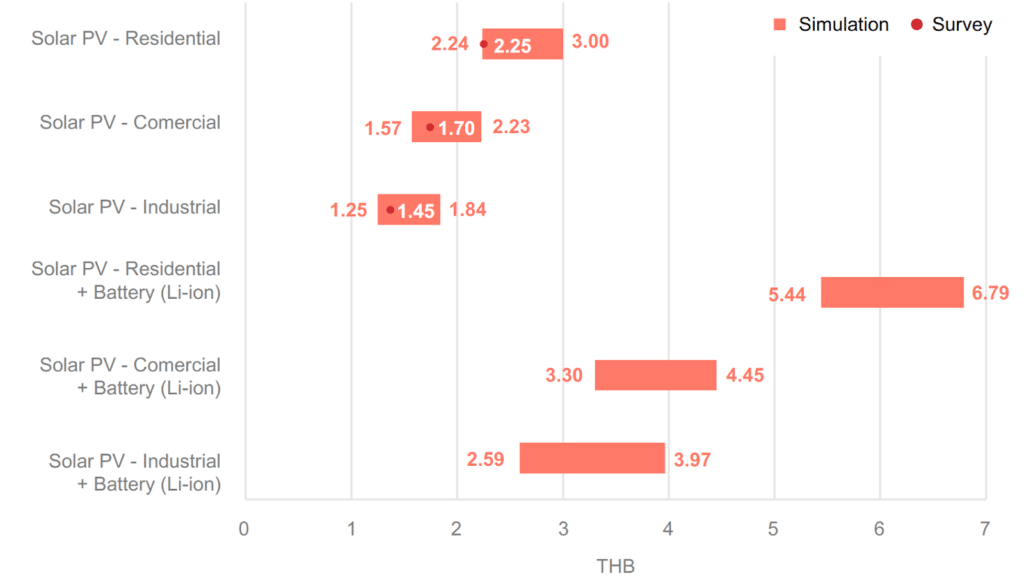 LCOE Estimated for Rooftop PV Investments in Thailand, Source: CASE