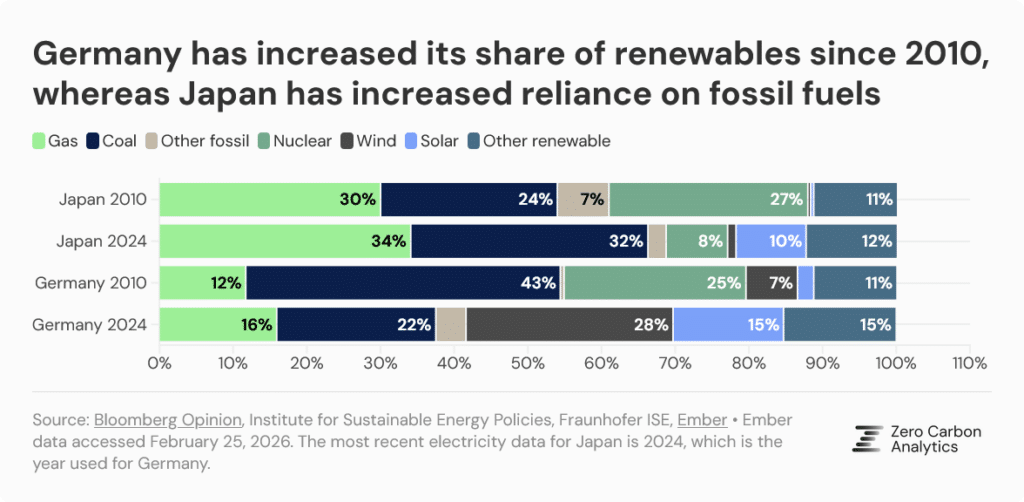 Japan's reliance on fossil fuels