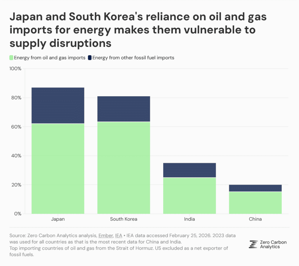 oil crisis for the Asian countries