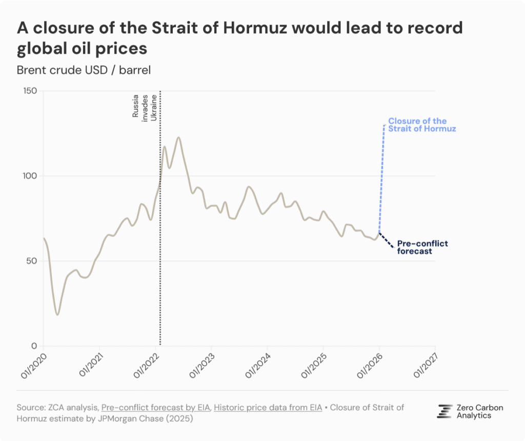 global oil prices surge