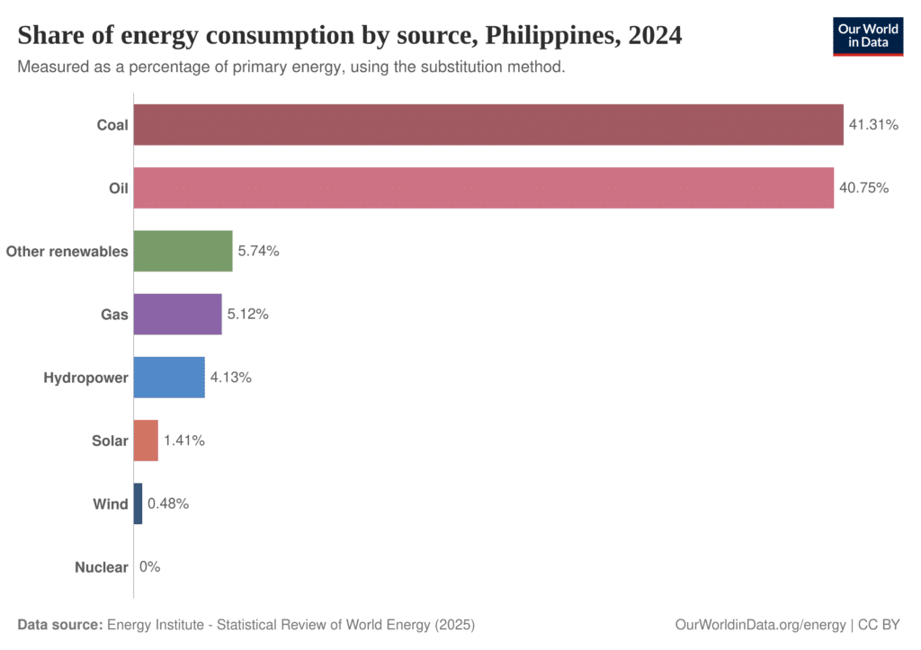 share of energy consumption by source in the Philippines
Source: Our World in Data