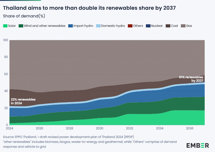 Thailand aims to more than double its renewables share by 2037
Source: Ember