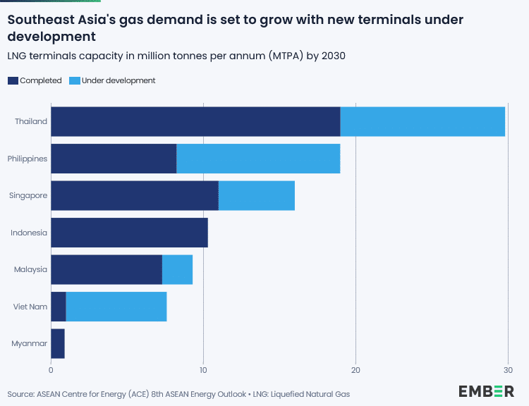 Southeast Asia gas demand
Source: Ember