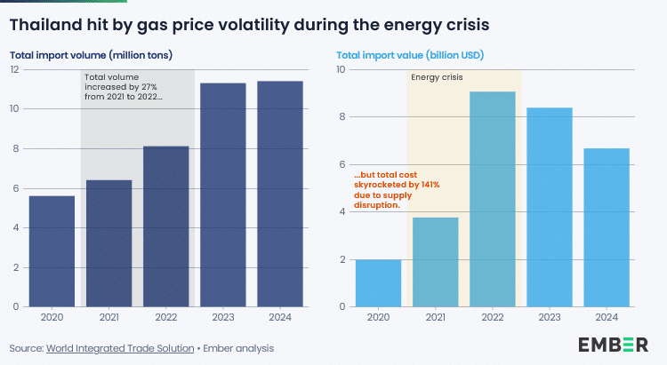 energy crisis in Thailand
Source: Ember