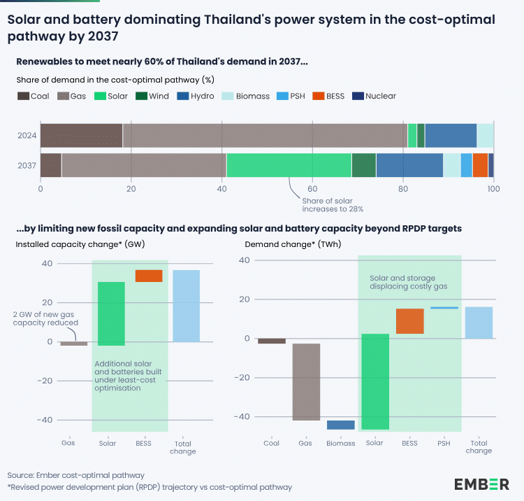 Energy security in Thailand
Source: Ember