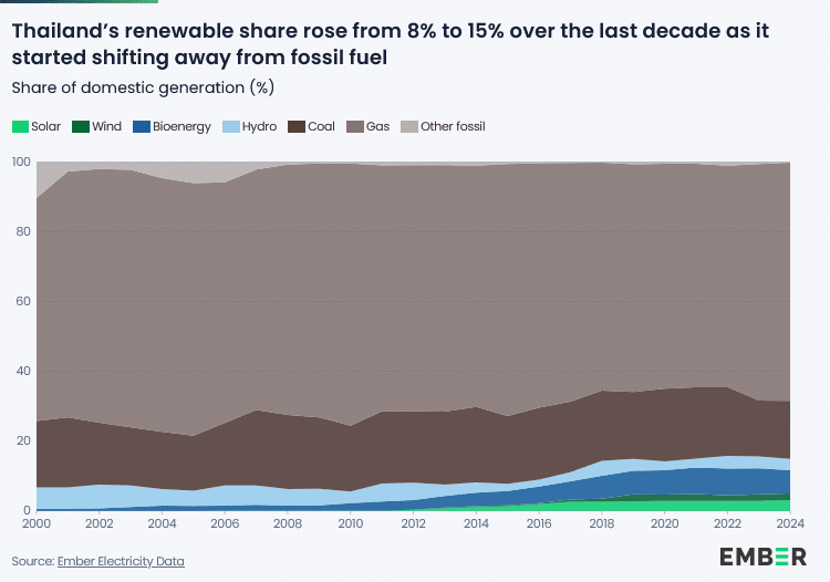current state of renewable energy in  Thailand in 2026