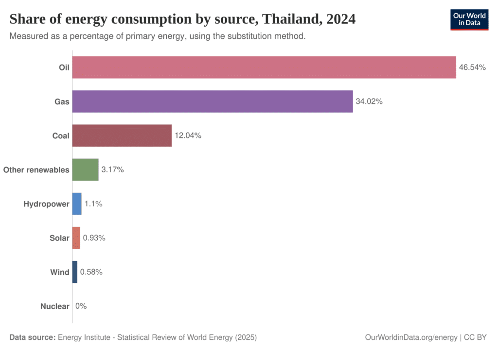 share of energy consumption by source in Thailand