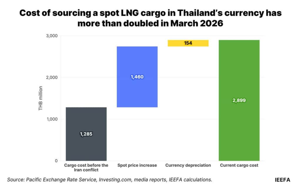 Cost of sourcing a spot LNG cargo in Thailand's currency