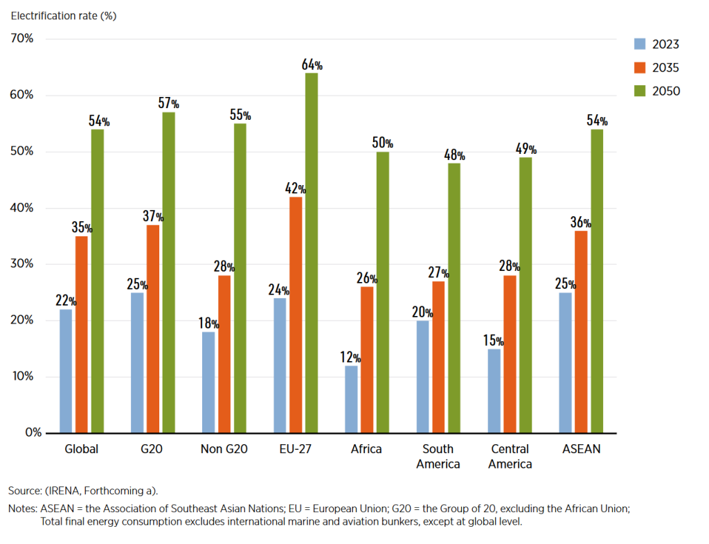 Evolution of the Electrification Rate in Selected Regions, 2023, 2035, and 2050, Source: IRENA