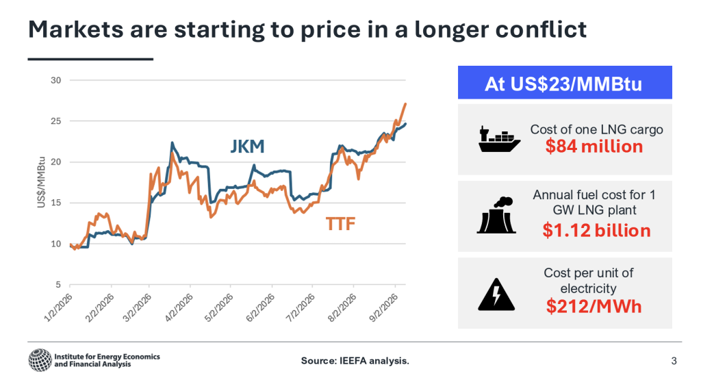 LNG data center power costs reach $212 per MWh at $23 per mmBtu, illustrating price risk for Asia data center operators — Sam Reynolds IEEFA