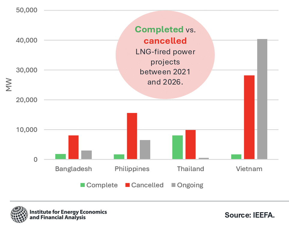Asia LNG cancelled power capacity far exceeds completed capacity in Philippines and Vietnam since 2021 — Sam Reynolds IEEFA