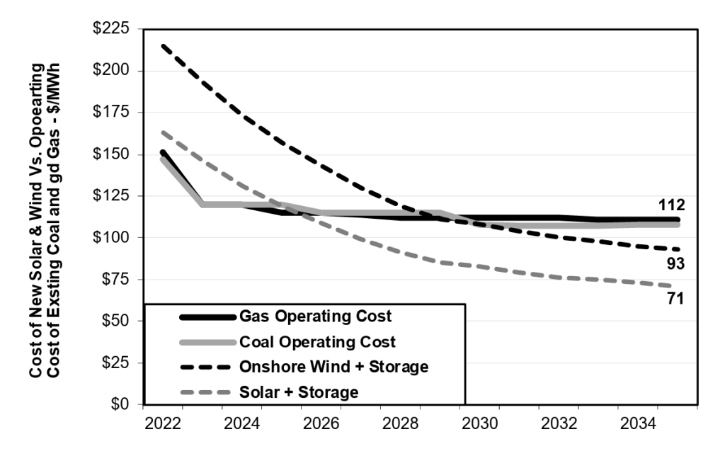 Asia solar-plus-storage and wind-plus-storage projected to undercut operating costs of existing fossil fuel plants by 2030 — Richard Katz
