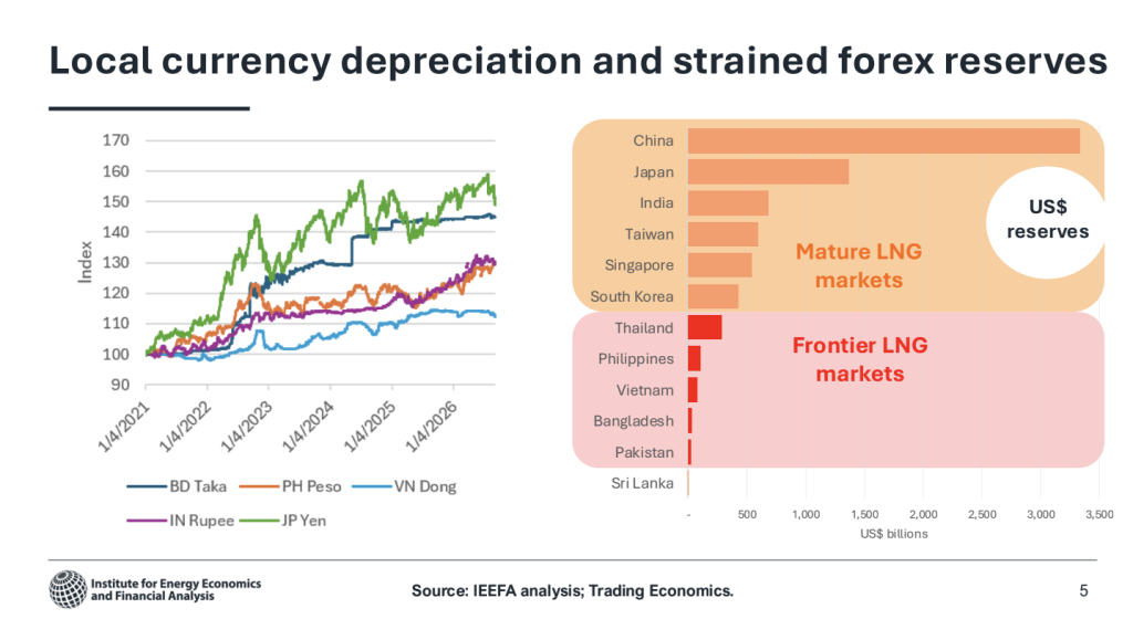 Asian LNG import costs amplified by currency depreciation and limited foreign exchange reserves in emerging Asian markets — Sam Reynolds IEEFA